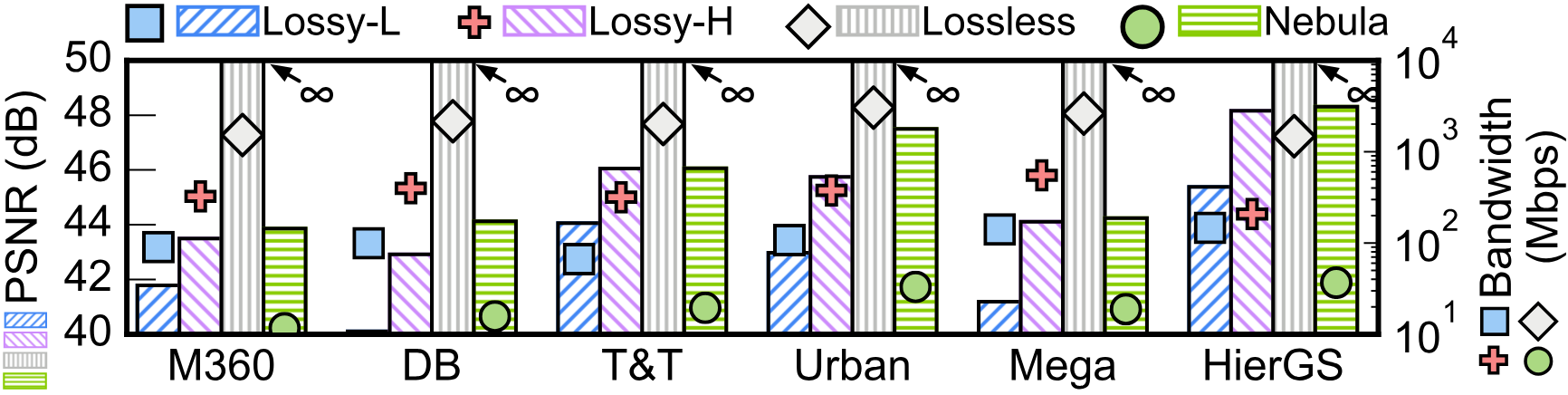 PSNR and bandwidth comparison for compression methods.