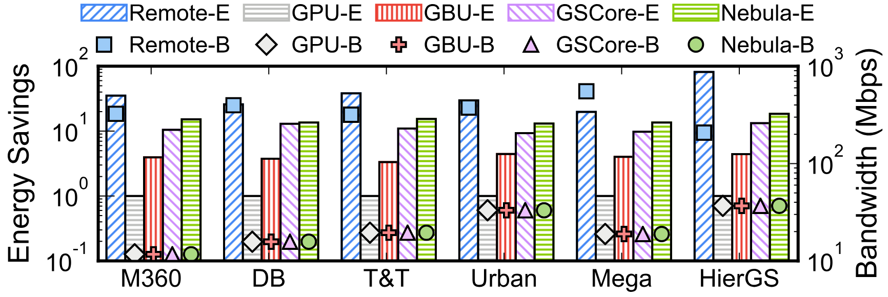 Overall Energy Comparison. 'E': energy; 'B': bandwidth.
