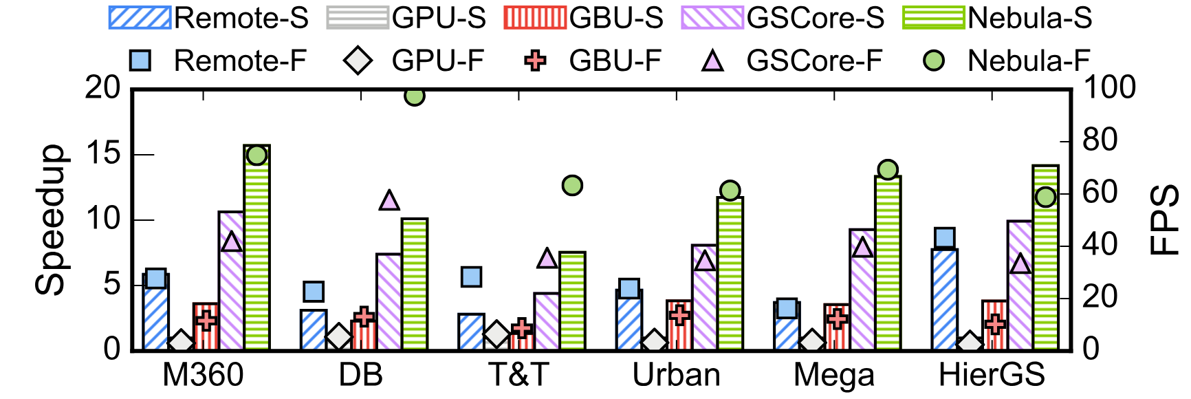 Overall Speedup Comparison. 'S': speedup; 'F': frame per second.