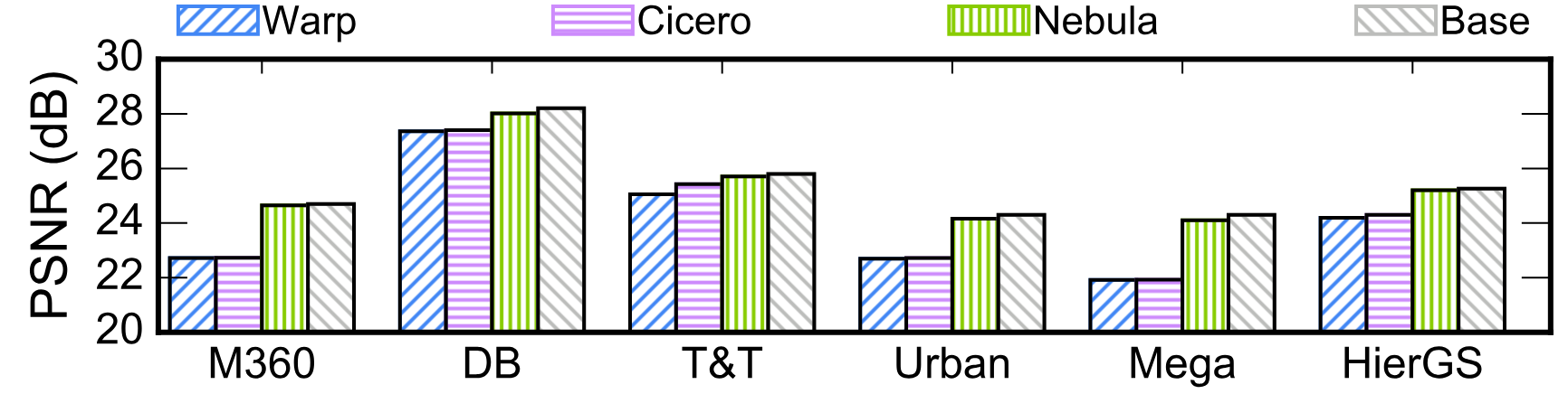 PSNR comparison for stereo warping methods.