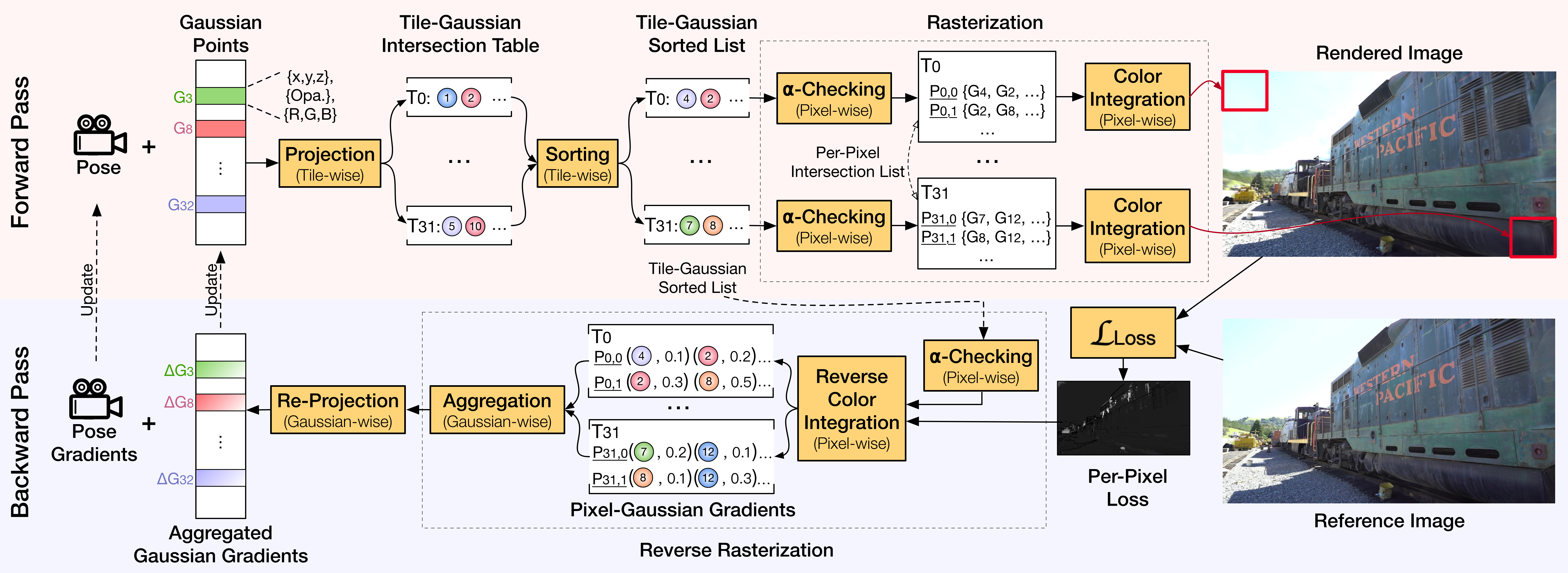 Overview of our \textit\{pixel-based rendering} pipeline