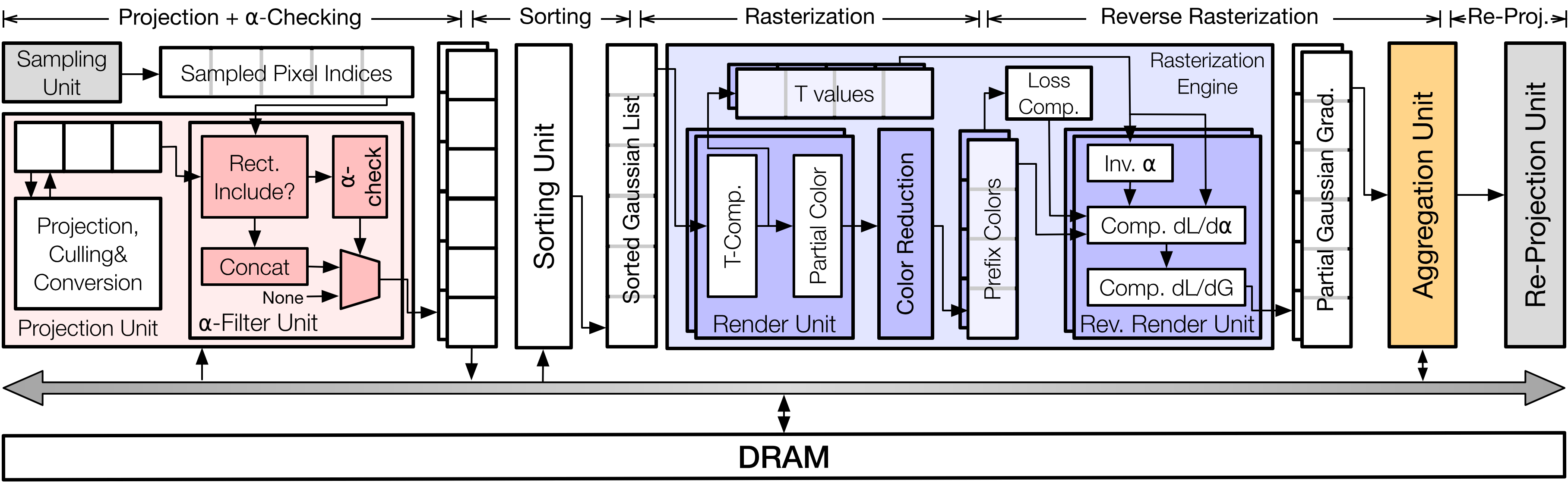 Overview of our pipelined architecture.